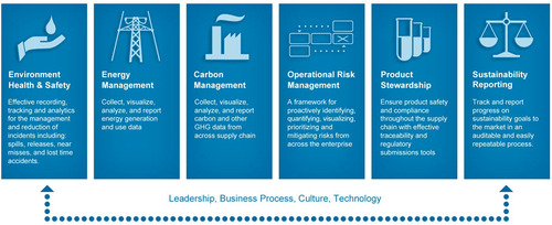 Enterprise Sustainability Management