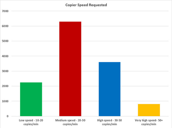 Copier Speed Requested