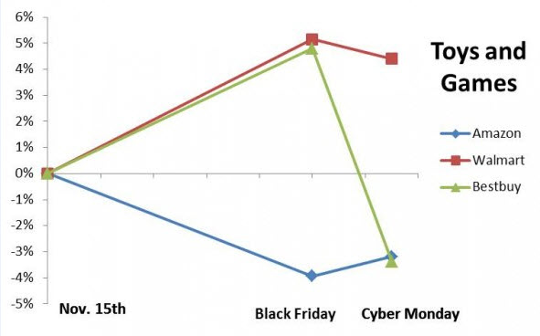 Pricing for Toys and Games