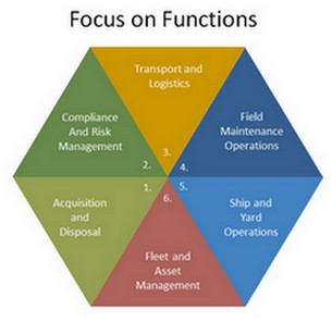 Focus on Functions